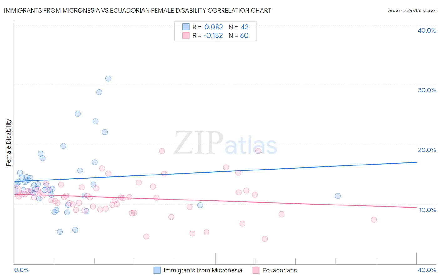 Immigrants from Micronesia vs Ecuadorian Female Disability