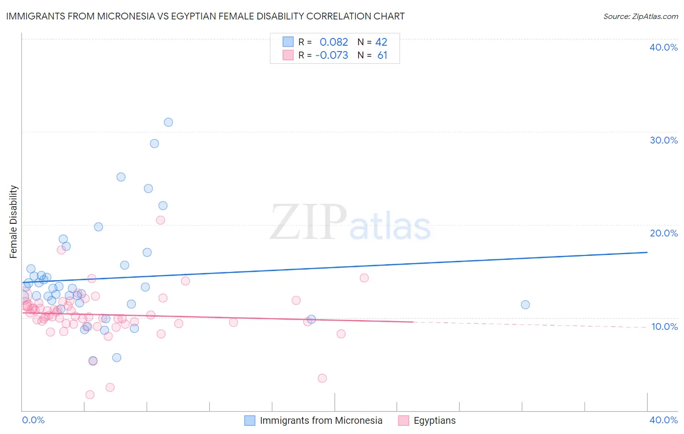 Immigrants from Micronesia vs Egyptian Female Disability