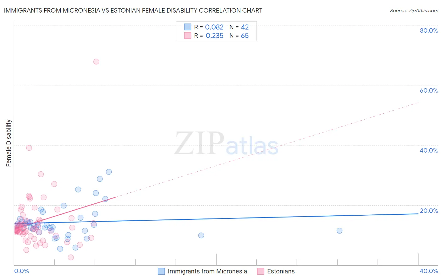 Immigrants from Micronesia vs Estonian Female Disability