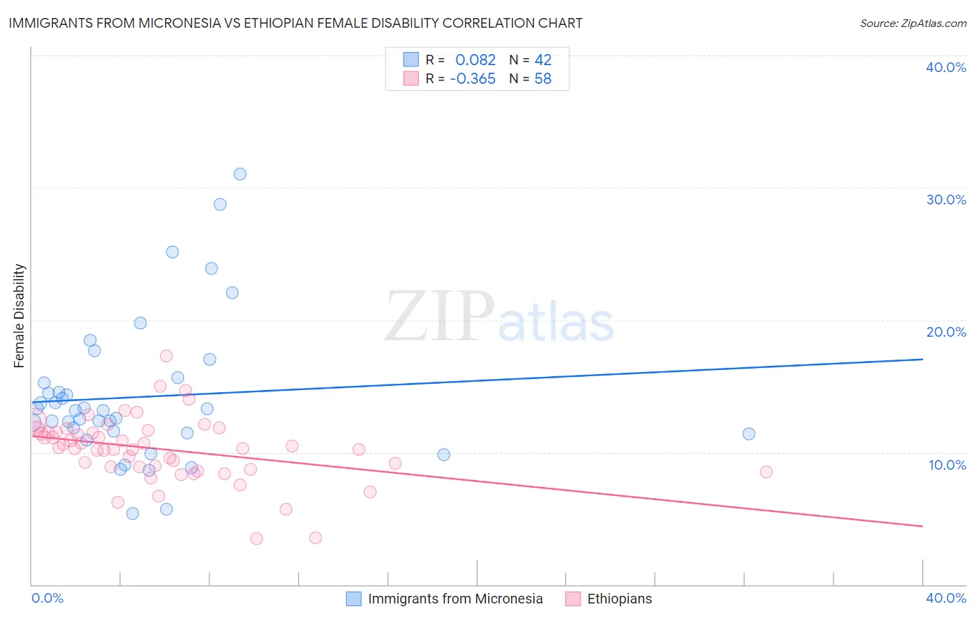 Immigrants from Micronesia vs Ethiopian Female Disability