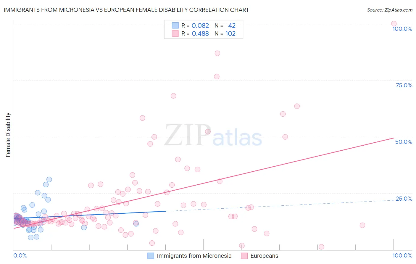 Immigrants from Micronesia vs European Female Disability