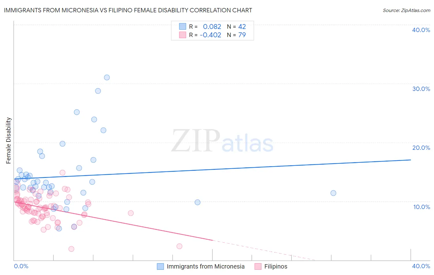 Immigrants from Micronesia vs Filipino Female Disability