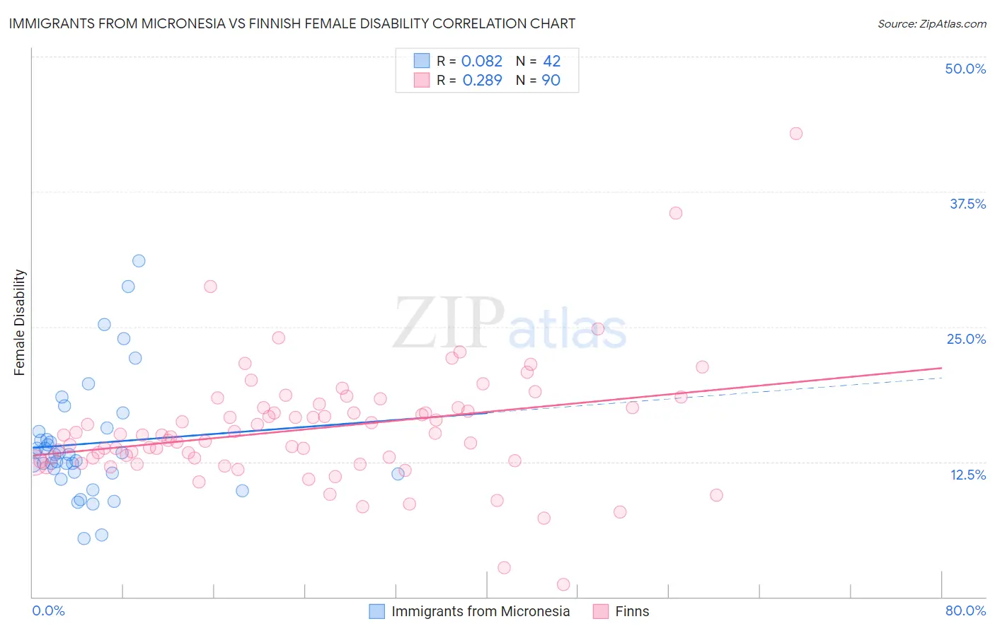 Immigrants from Micronesia vs Finnish Female Disability