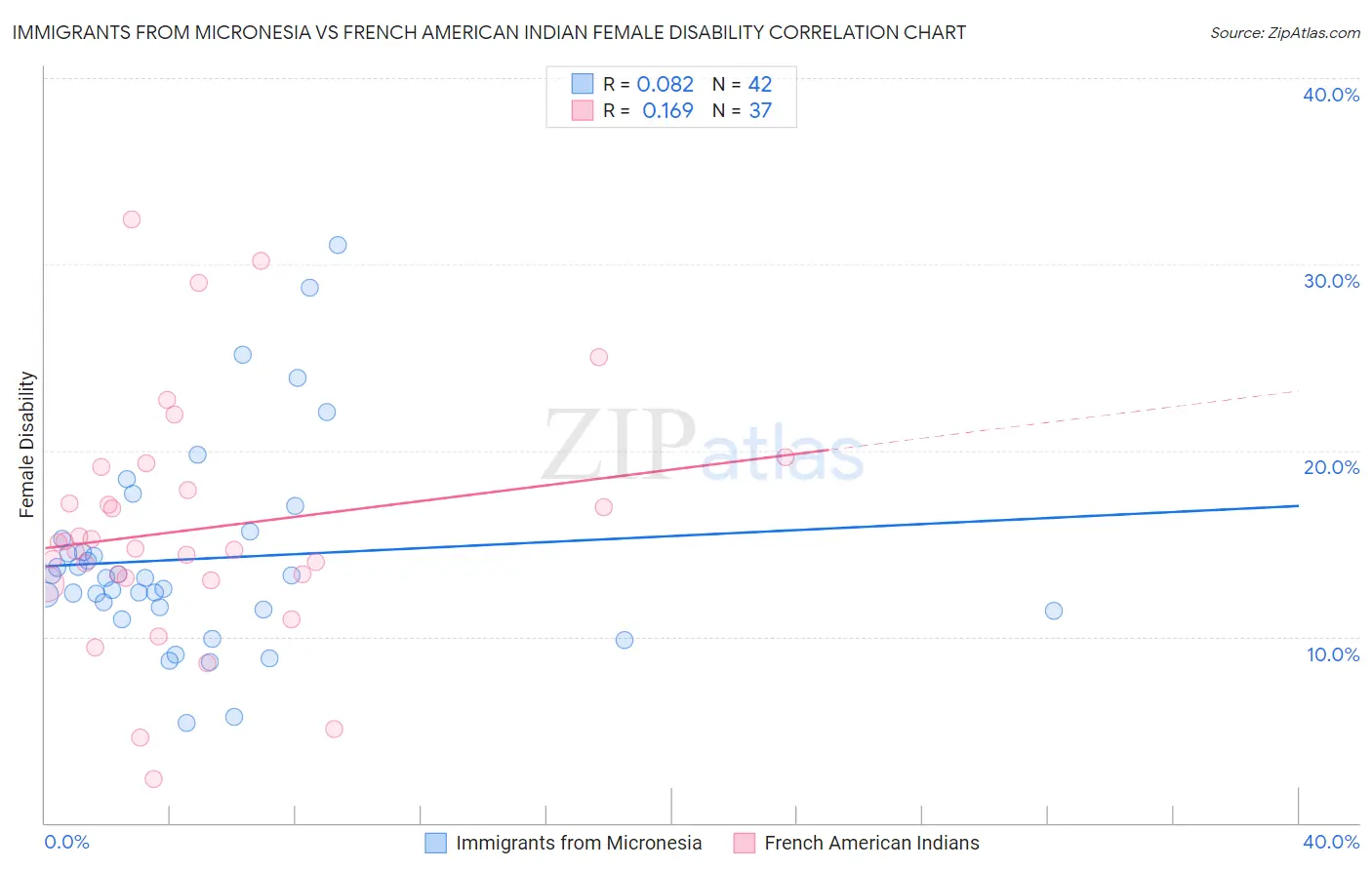 Immigrants from Micronesia vs French American Indian Female Disability