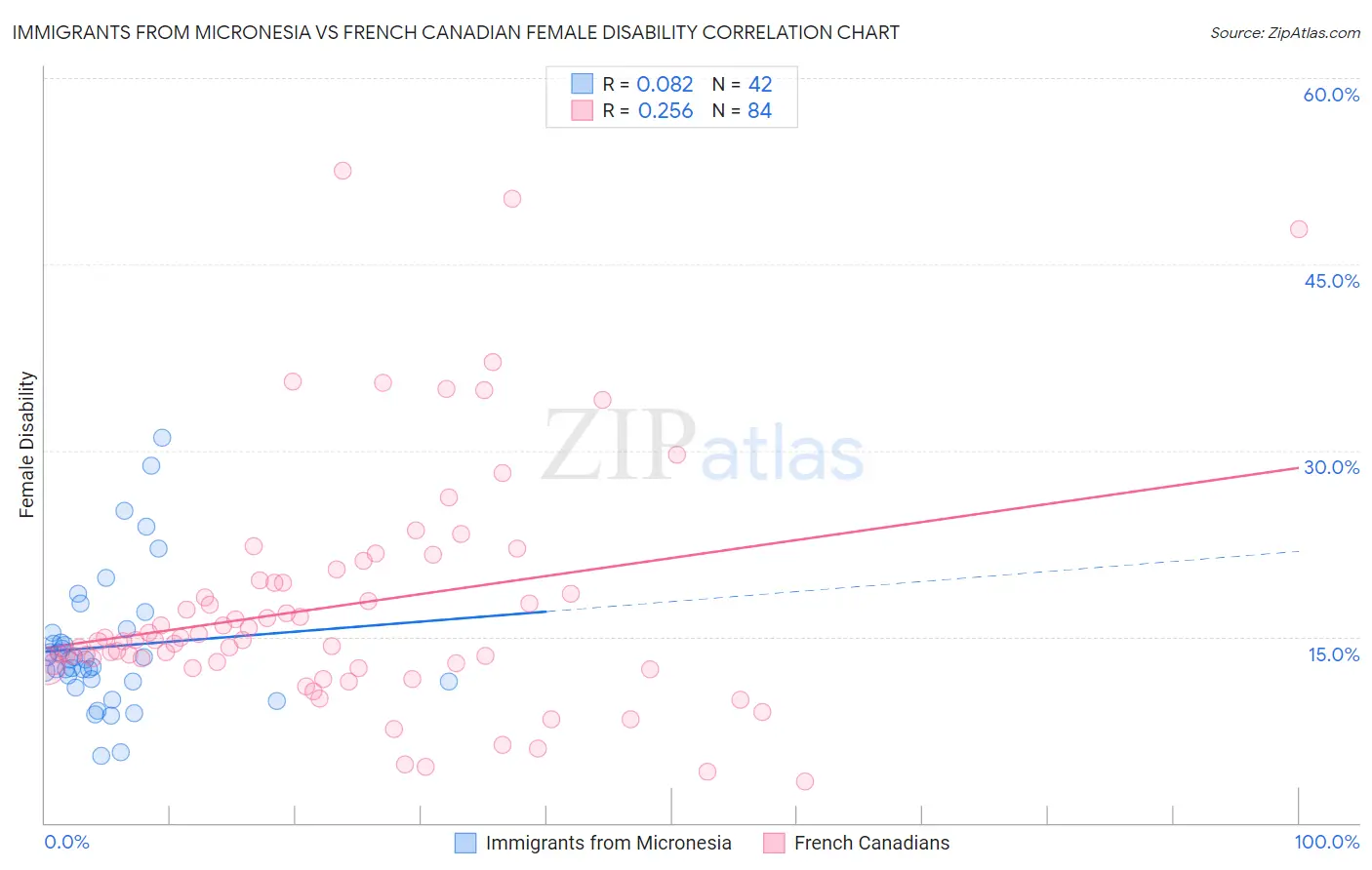 Immigrants from Micronesia vs French Canadian Female Disability