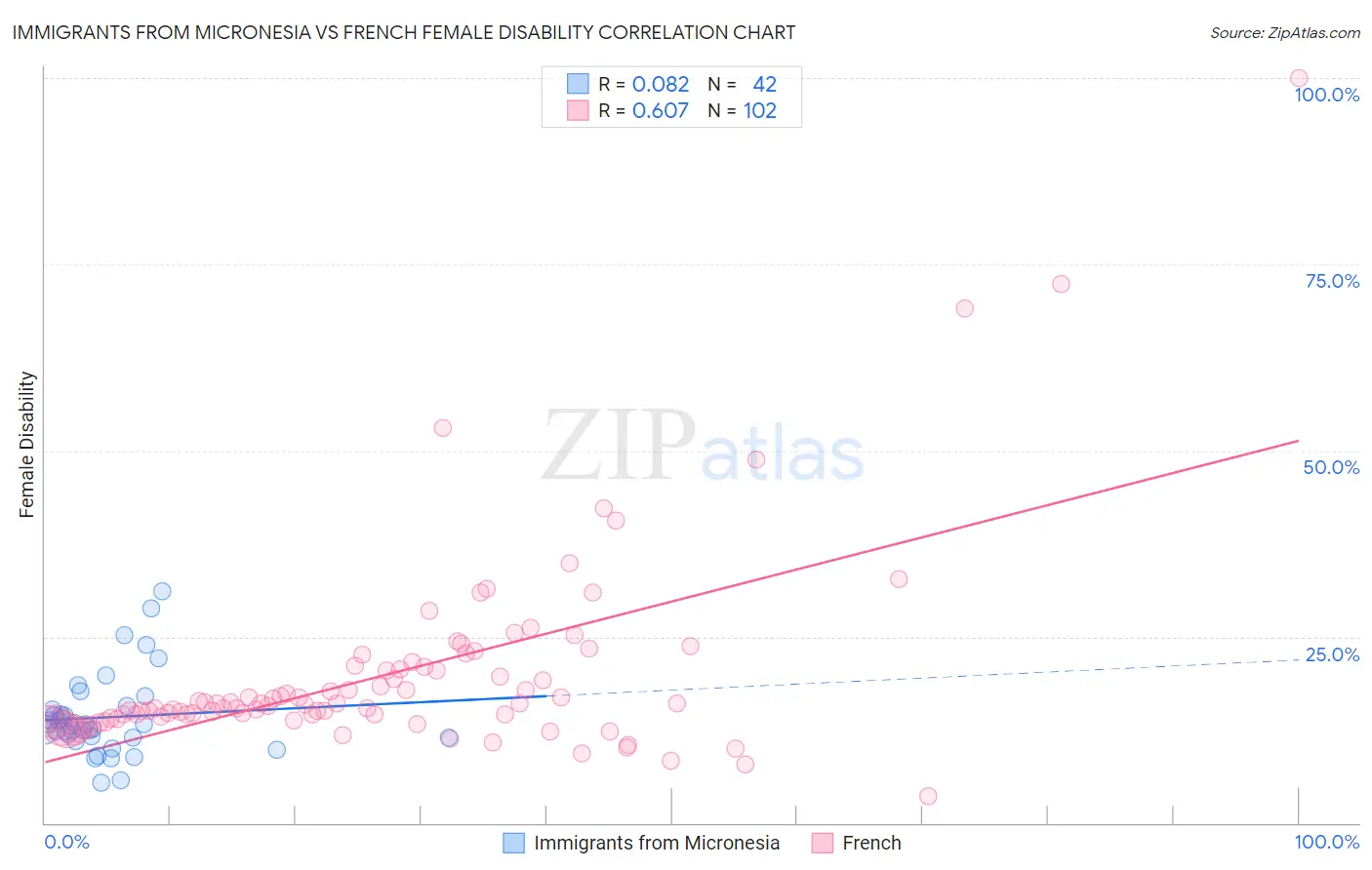 Immigrants from Micronesia vs French Female Disability