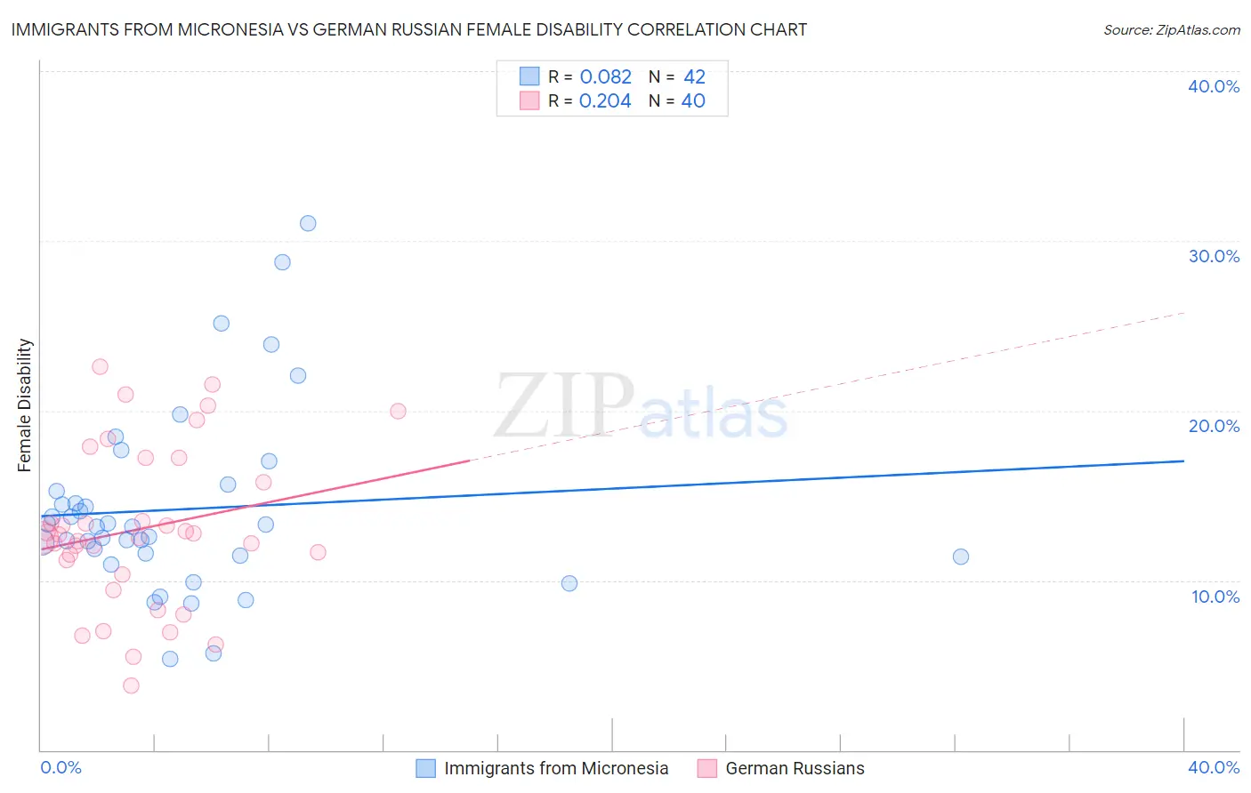 Immigrants from Micronesia vs German Russian Female Disability