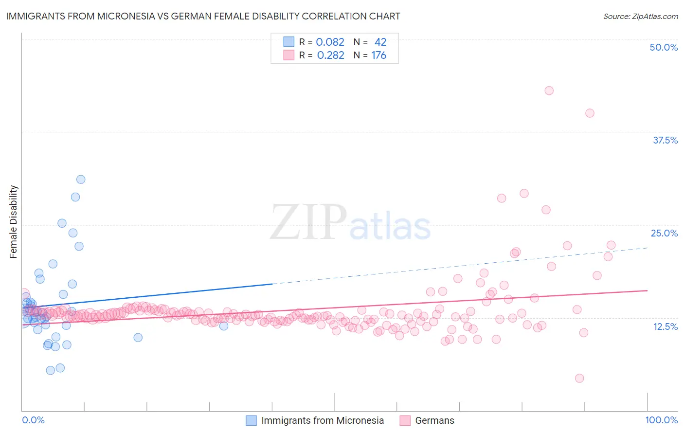 Immigrants from Micronesia vs German Female Disability