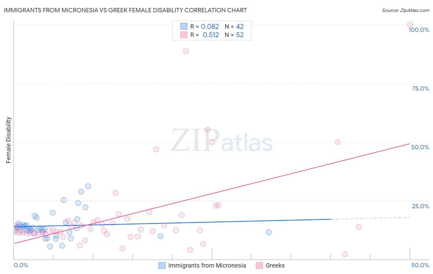 Immigrants from Micronesia vs Greek Female Disability