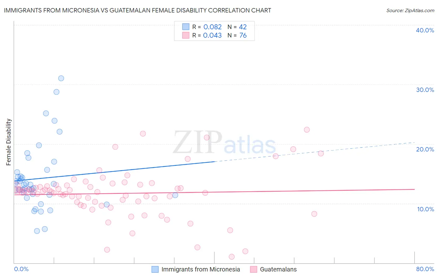 Immigrants from Micronesia vs Guatemalan Female Disability
