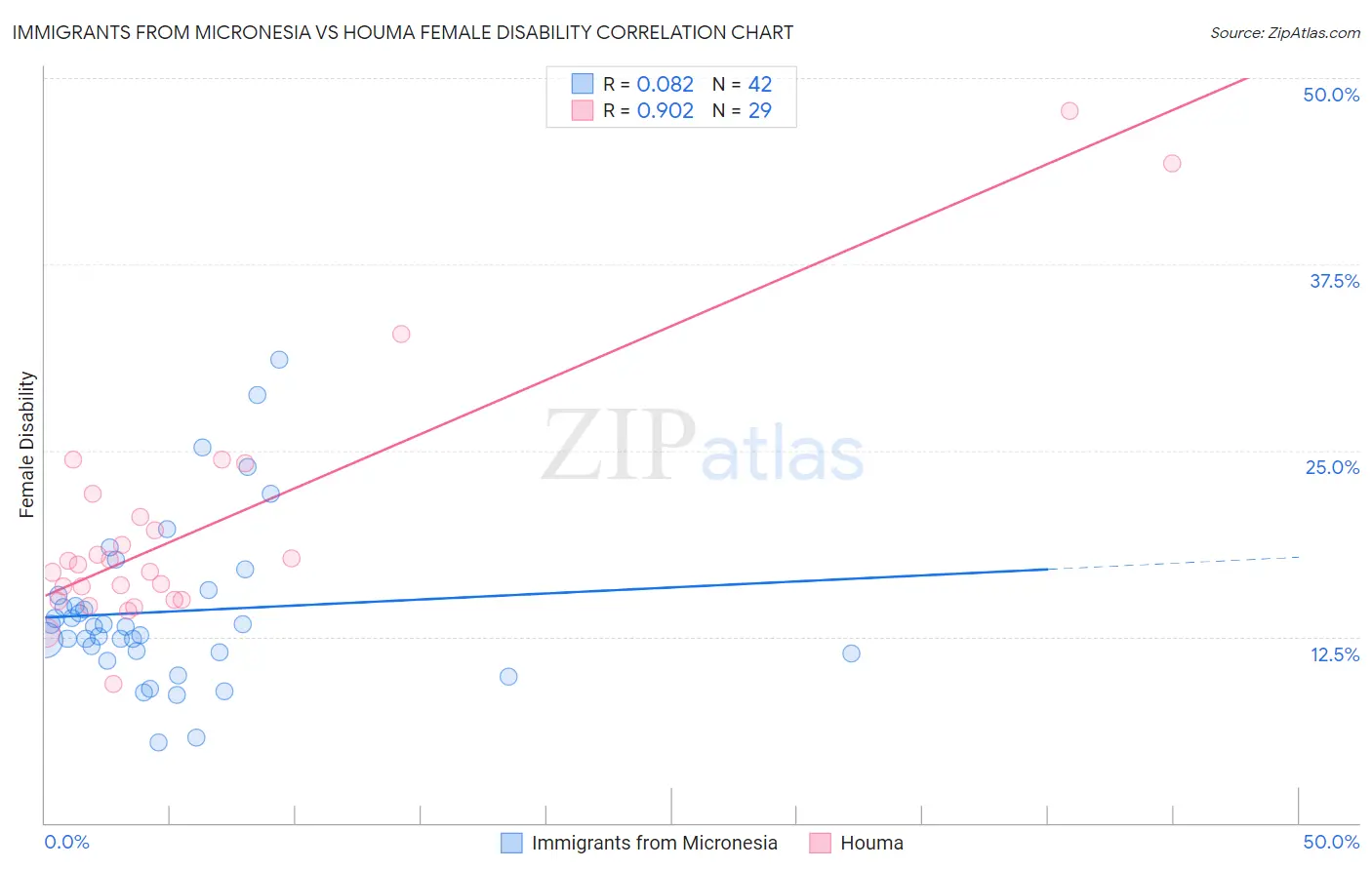 Immigrants from Micronesia vs Houma Female Disability