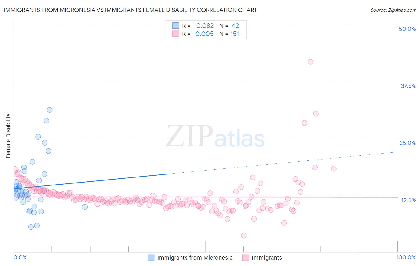 Immigrants from Micronesia vs Immigrants Female Disability