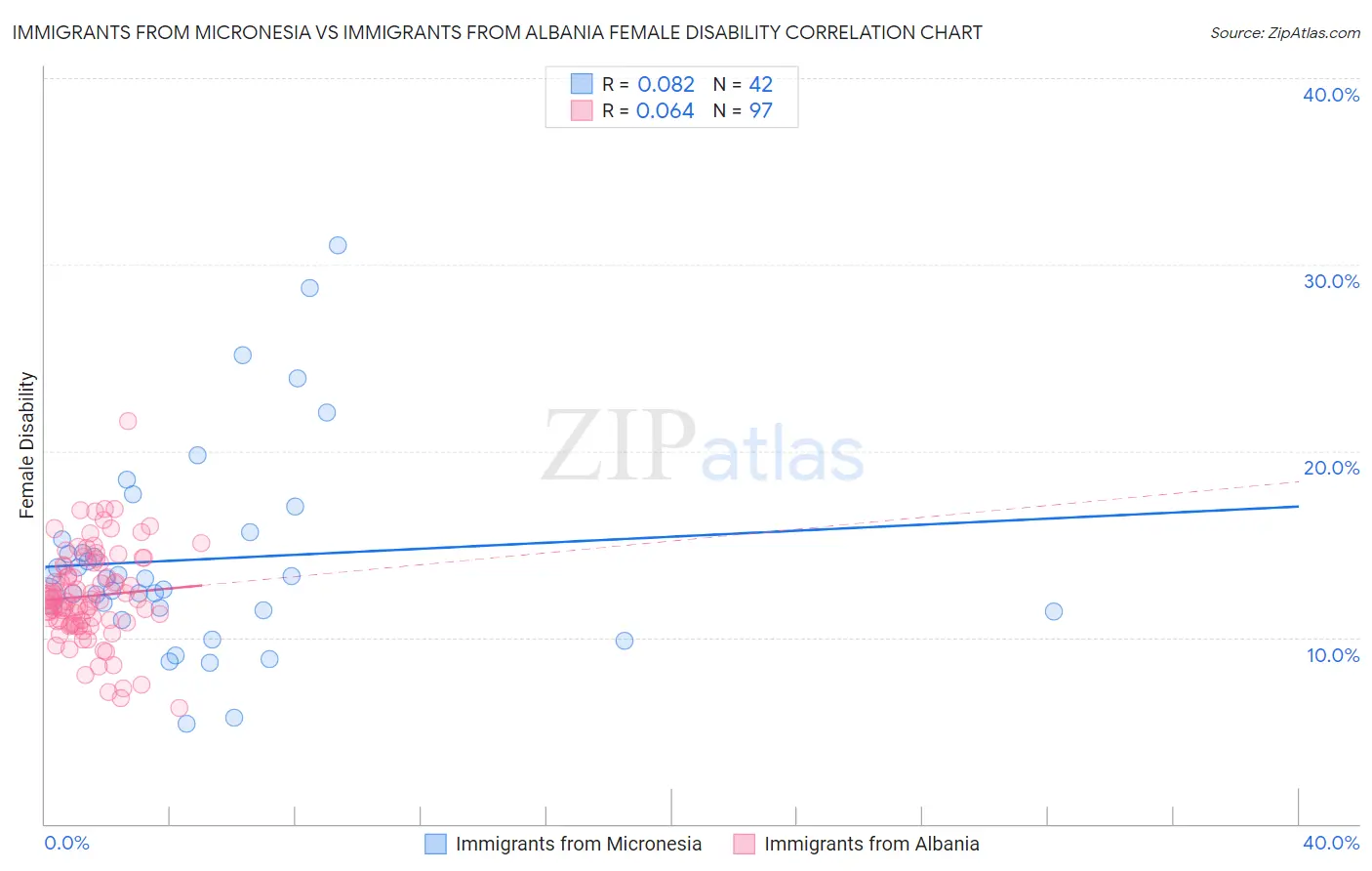 Immigrants from Micronesia vs Immigrants from Albania Female Disability