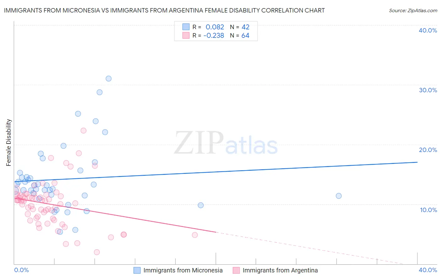 Immigrants from Micronesia vs Immigrants from Argentina Female Disability