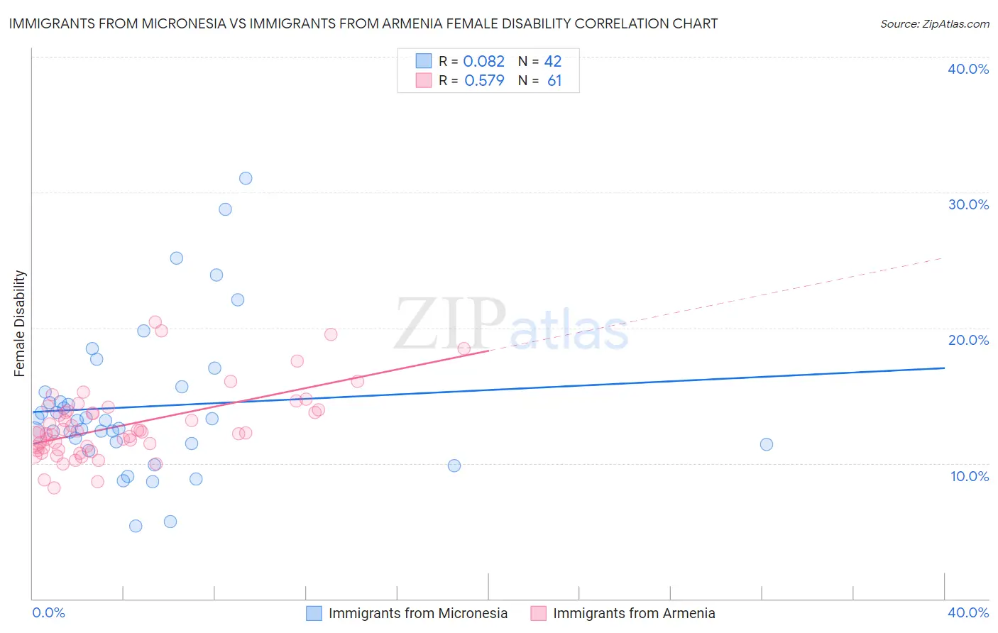 Immigrants from Micronesia vs Immigrants from Armenia Female Disability