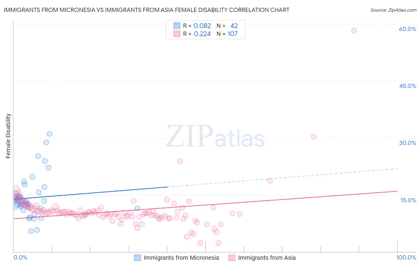 Immigrants from Micronesia vs Immigrants from Asia Female Disability