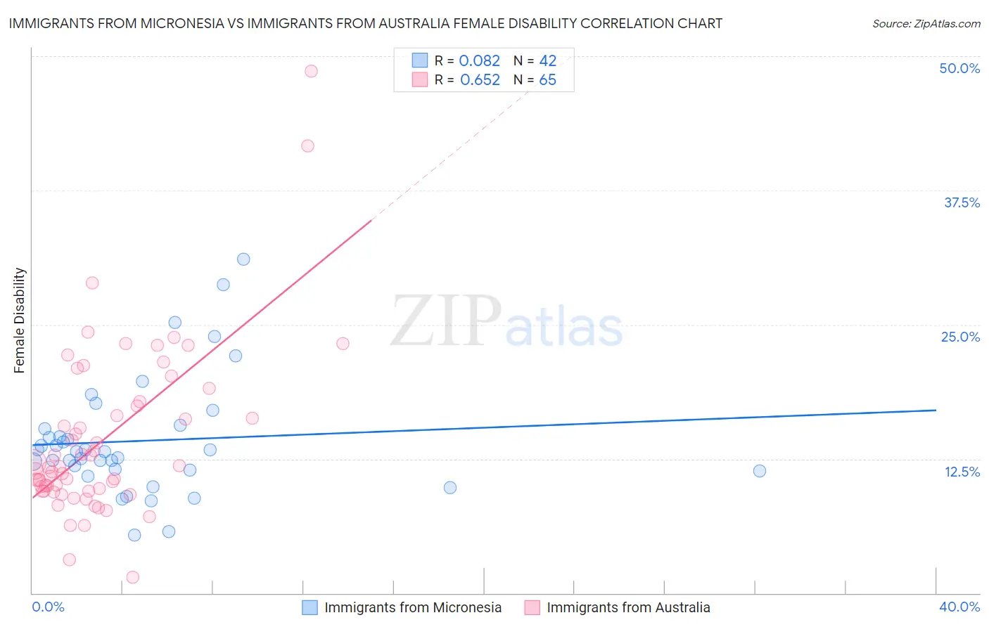 Immigrants from Micronesia vs Immigrants from Australia Female Disability