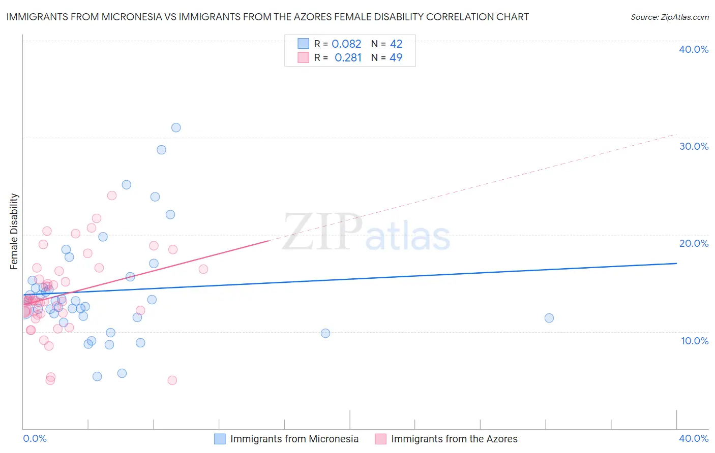 Immigrants from Micronesia vs Immigrants from the Azores Female Disability