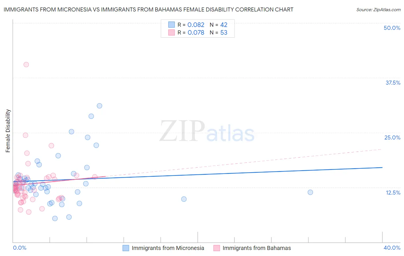 Immigrants from Micronesia vs Immigrants from Bahamas Female Disability