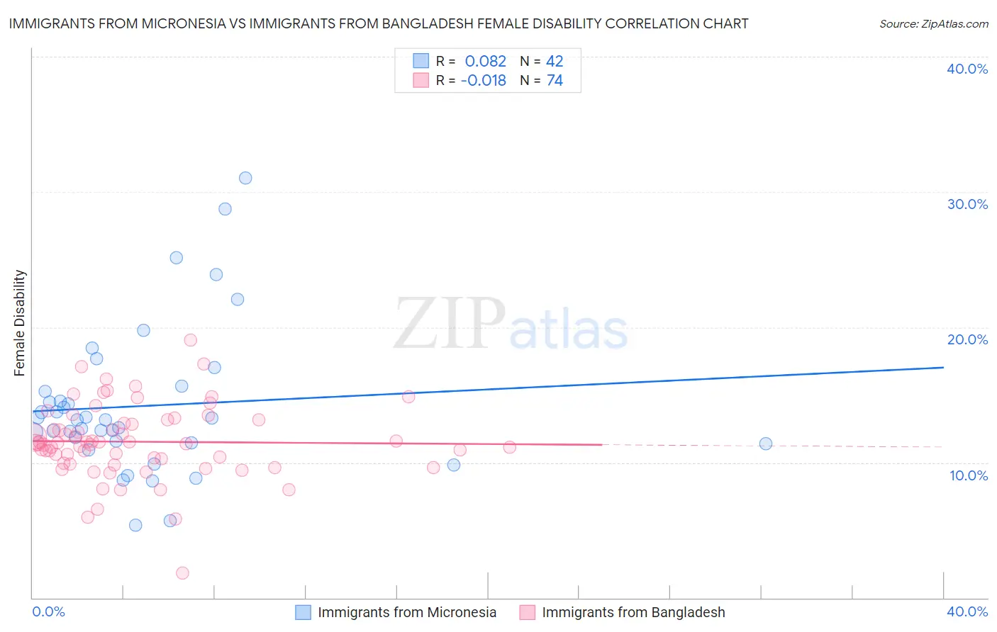 Immigrants from Micronesia vs Immigrants from Bangladesh Female Disability