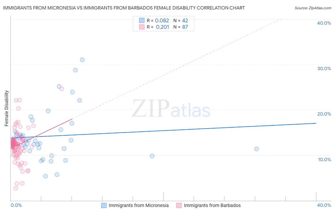 Immigrants from Micronesia vs Immigrants from Barbados Female Disability
