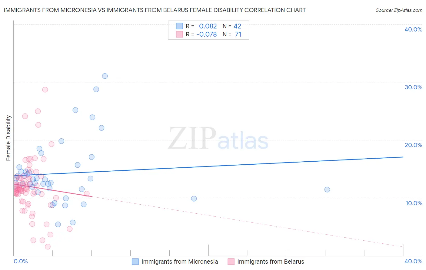 Immigrants from Micronesia vs Immigrants from Belarus Female Disability