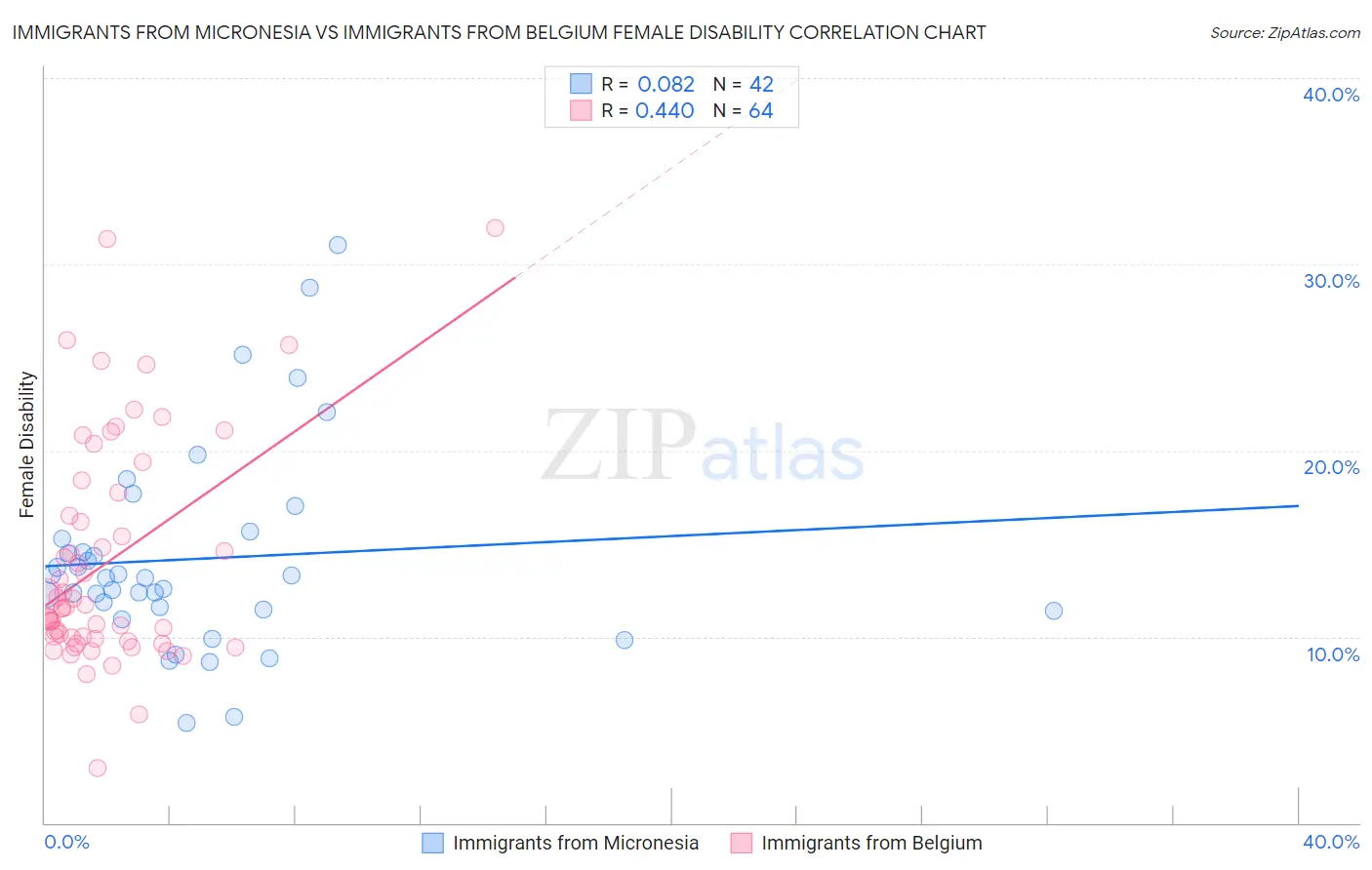 Immigrants from Micronesia vs Immigrants from Belgium Female Disability