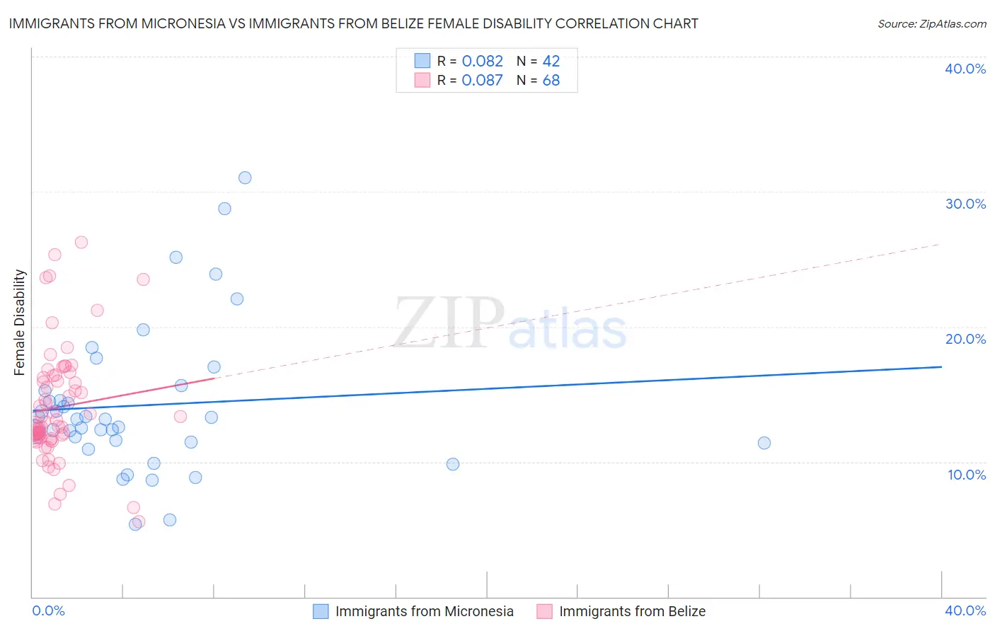 Immigrants from Micronesia vs Immigrants from Belize Female Disability