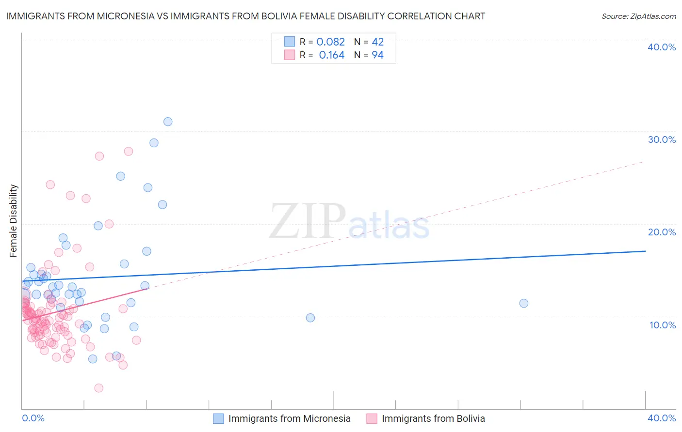 Immigrants from Micronesia vs Immigrants from Bolivia Female Disability