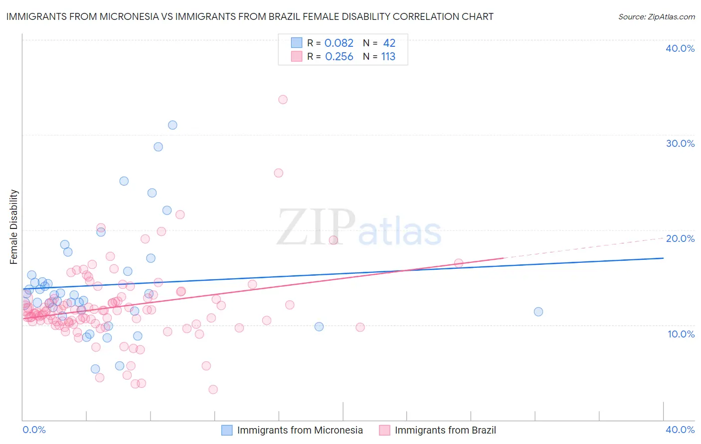 Immigrants from Micronesia vs Immigrants from Brazil Female Disability