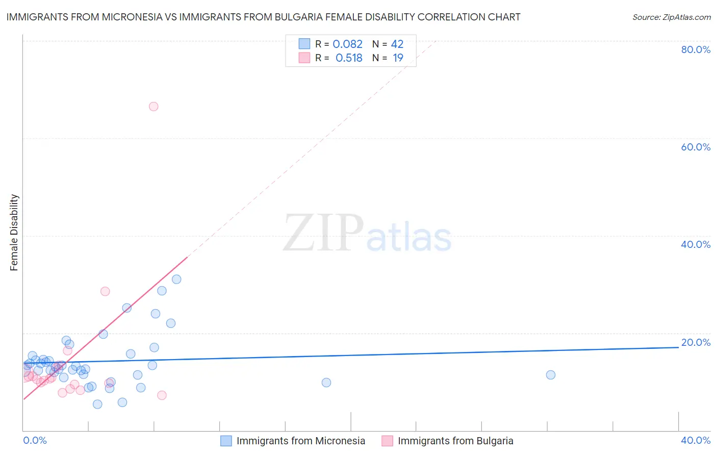 Immigrants from Micronesia vs Immigrants from Bulgaria Female Disability