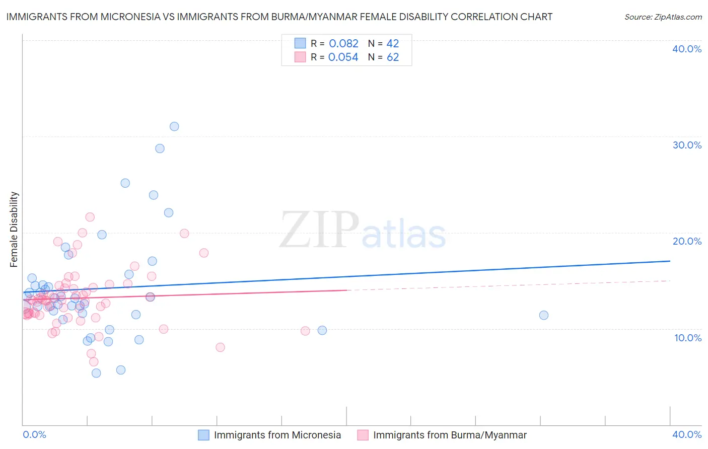 Immigrants from Micronesia vs Immigrants from Burma/Myanmar Female Disability