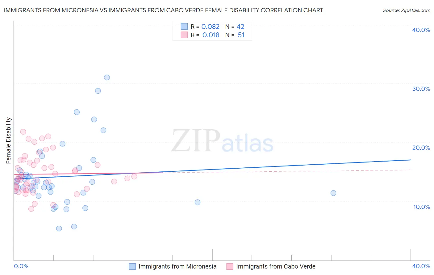 Immigrants from Micronesia vs Immigrants from Cabo Verde Female Disability