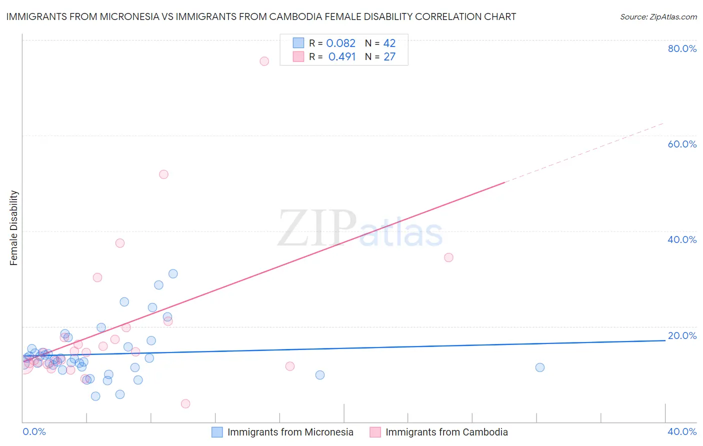 Immigrants from Micronesia vs Immigrants from Cambodia Female Disability