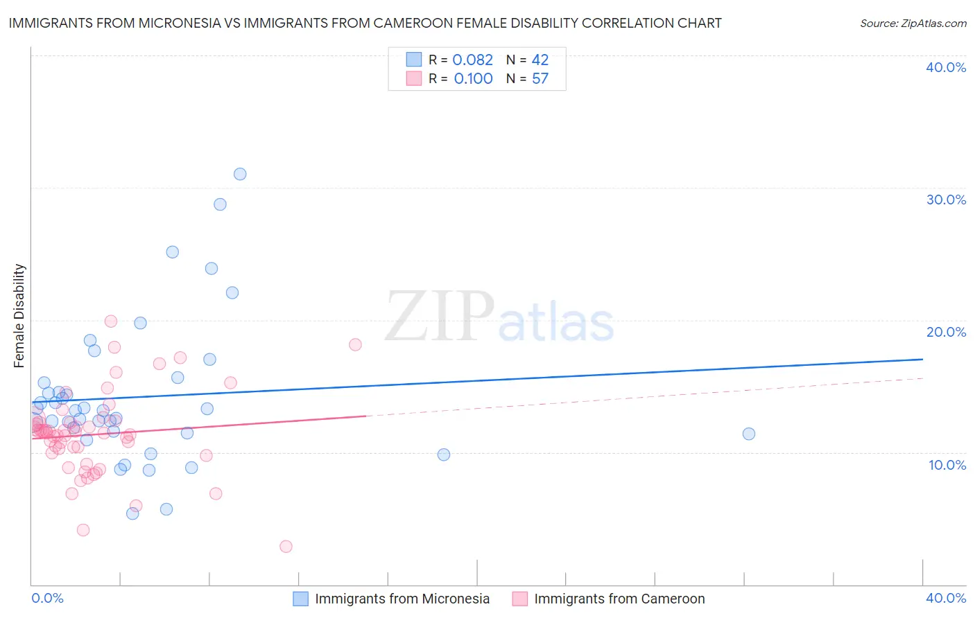 Immigrants from Micronesia vs Immigrants from Cameroon Female Disability