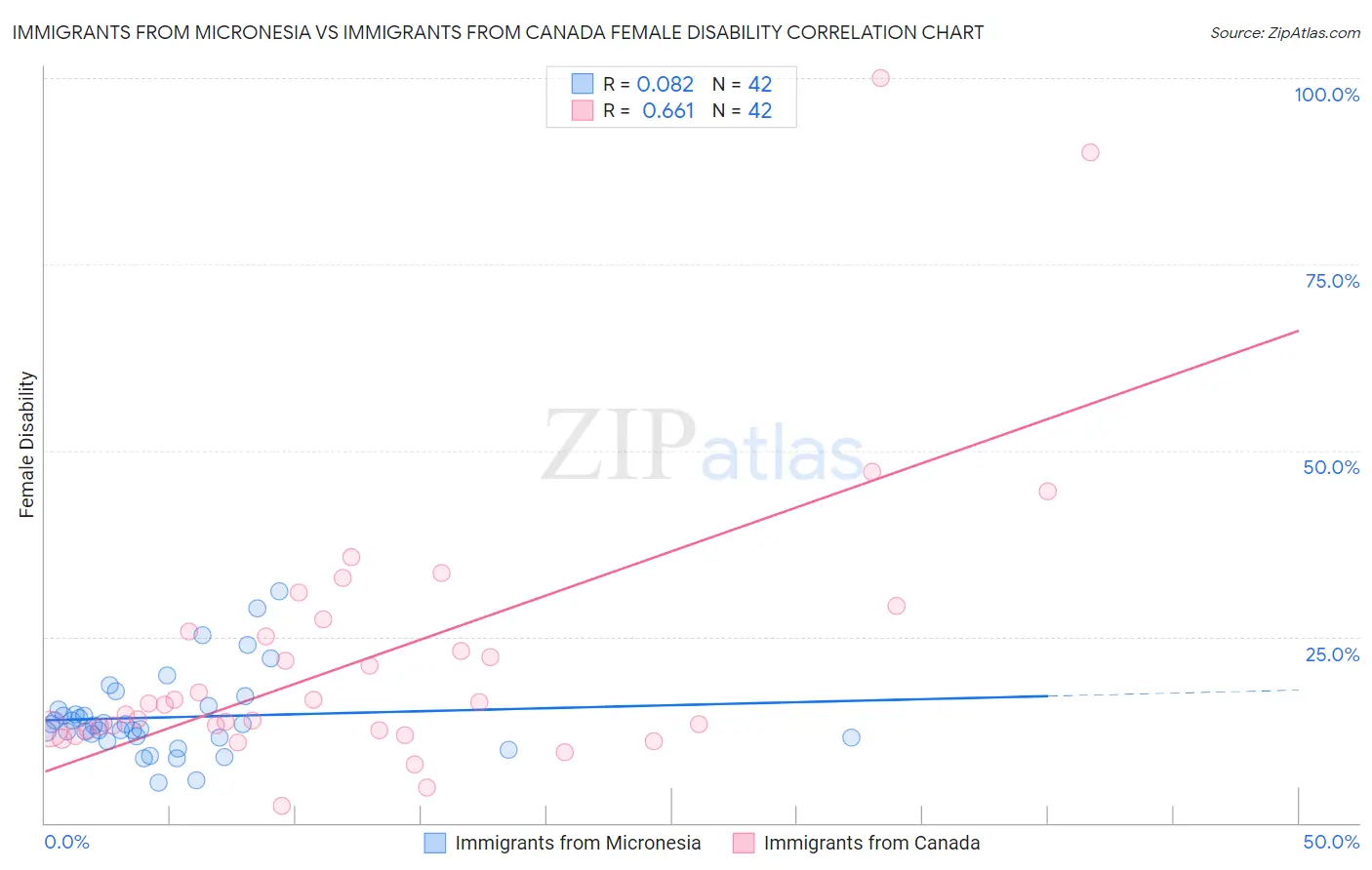 Immigrants from Micronesia vs Immigrants from Canada Female Disability