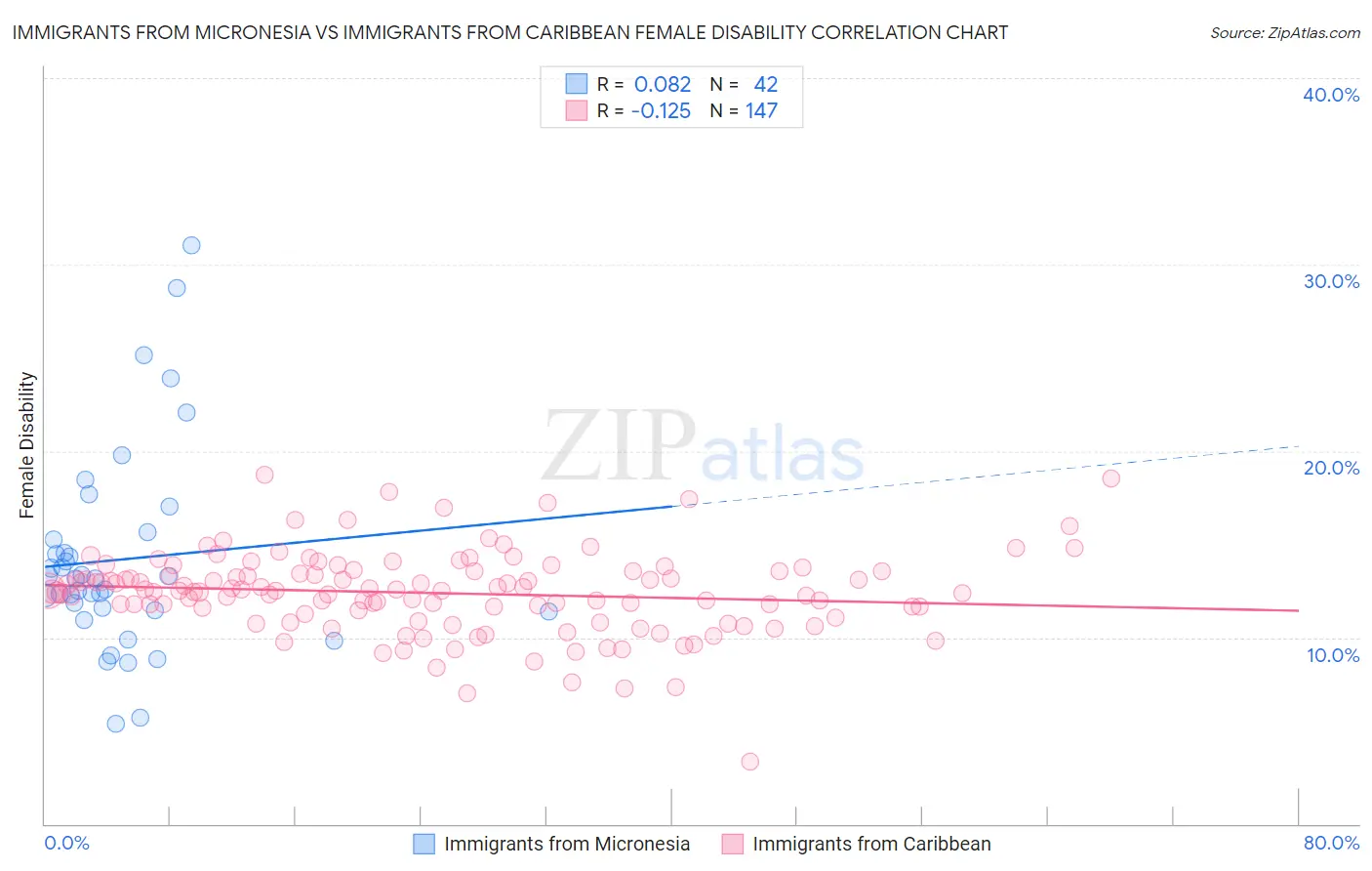 Immigrants from Micronesia vs Immigrants from Caribbean Female Disability