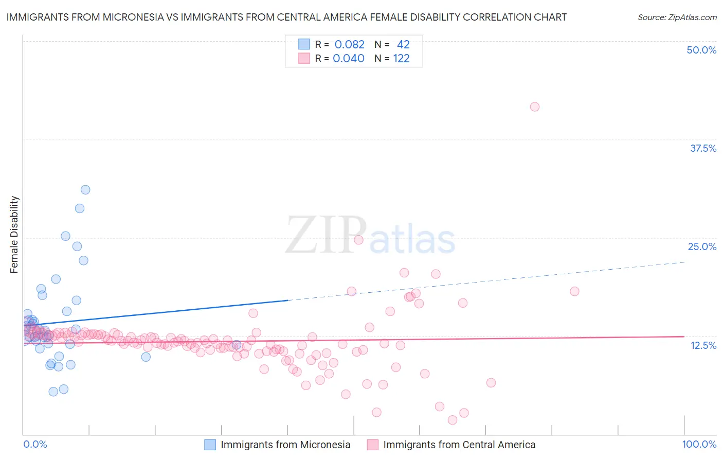 Immigrants from Micronesia vs Immigrants from Central America Female Disability