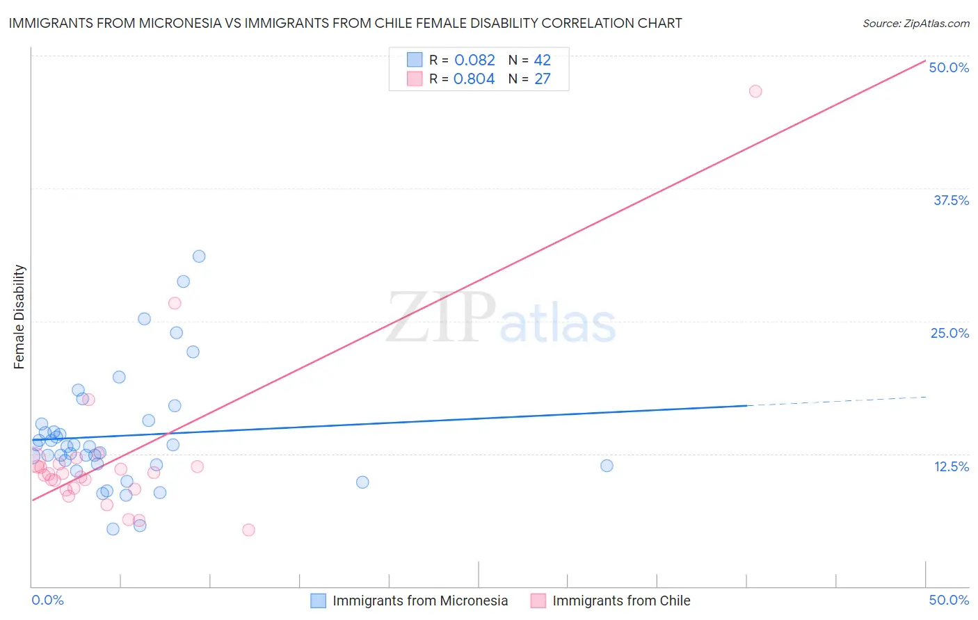 Immigrants from Micronesia vs Immigrants from Chile Female Disability