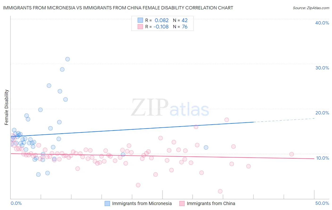 Immigrants from Micronesia vs Immigrants from China Female Disability