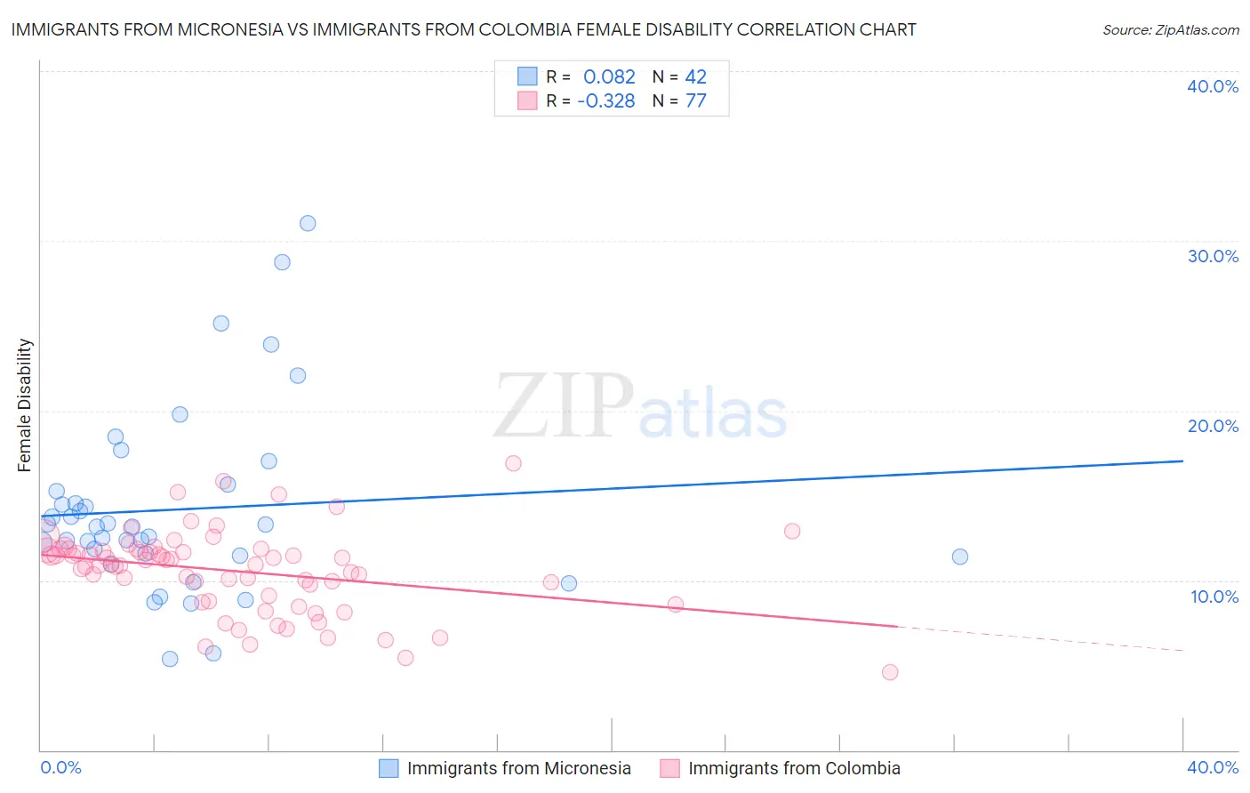 Immigrants from Micronesia vs Immigrants from Colombia Female Disability