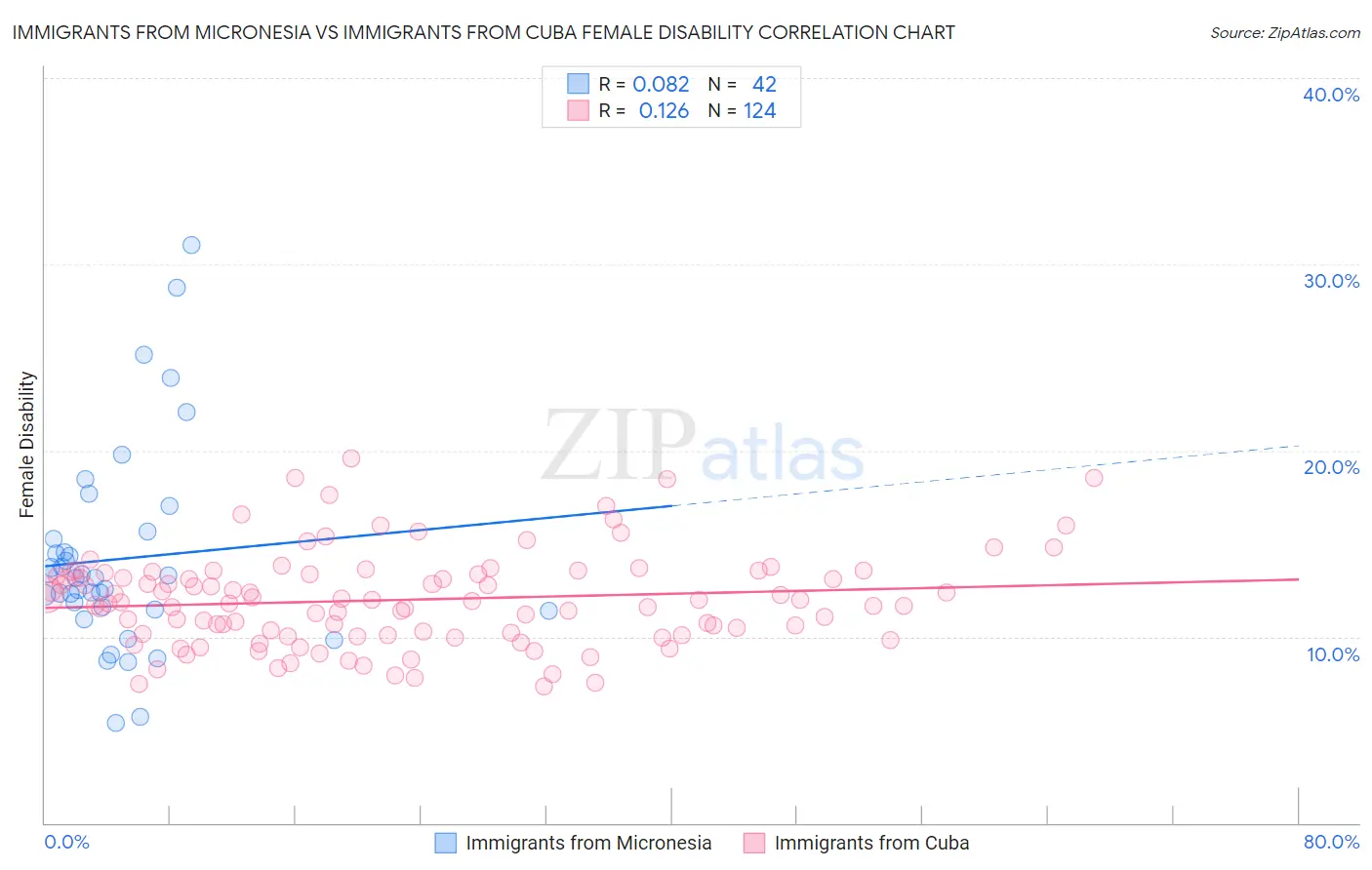 Immigrants from Micronesia vs Immigrants from Cuba Female Disability