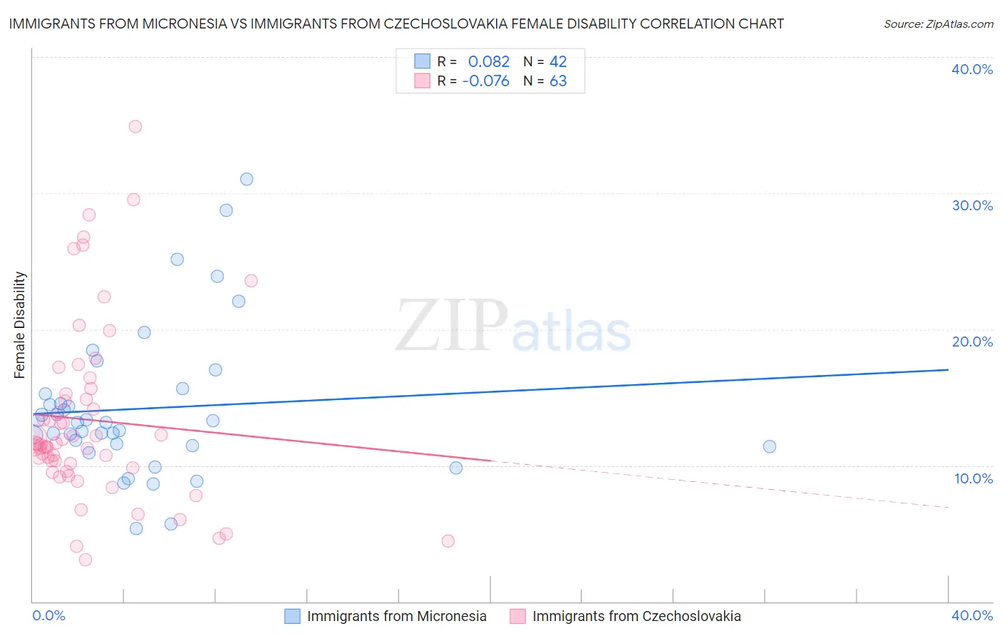 Immigrants from Micronesia vs Immigrants from Czechoslovakia Female Disability