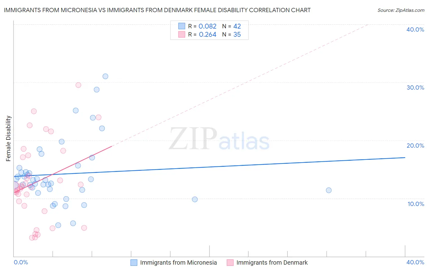 Immigrants from Micronesia vs Immigrants from Denmark Female Disability