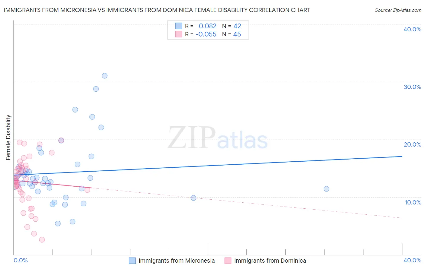 Immigrants from Micronesia vs Immigrants from Dominica Female Disability