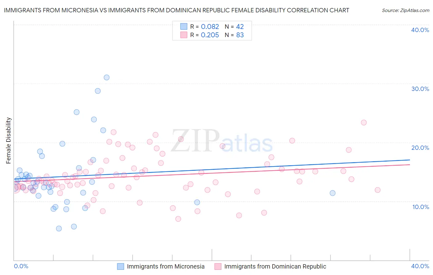 Immigrants from Micronesia vs Immigrants from Dominican Republic Female Disability