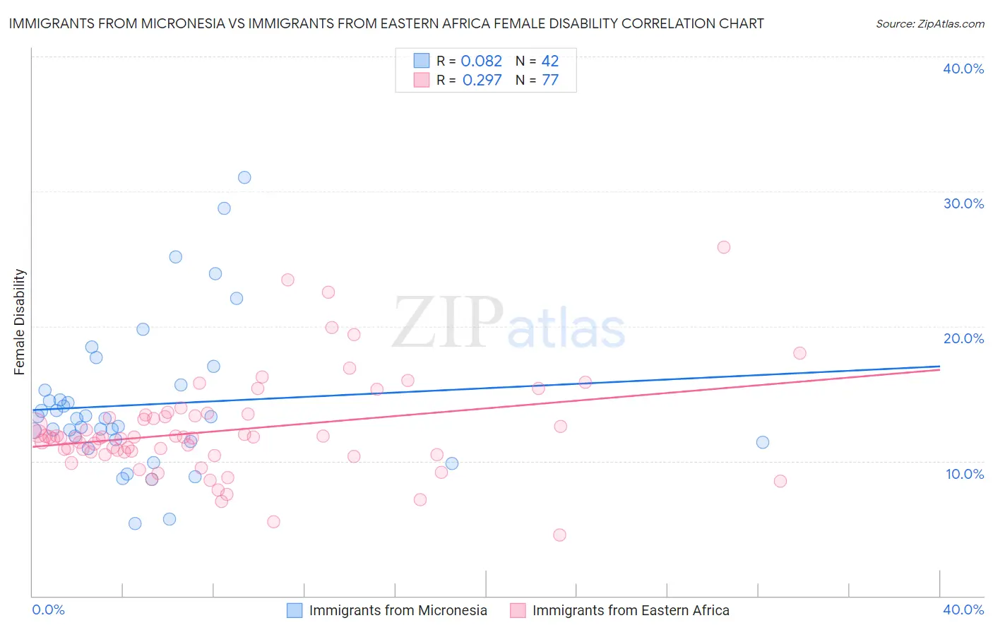 Immigrants from Micronesia vs Immigrants from Eastern Africa Female Disability