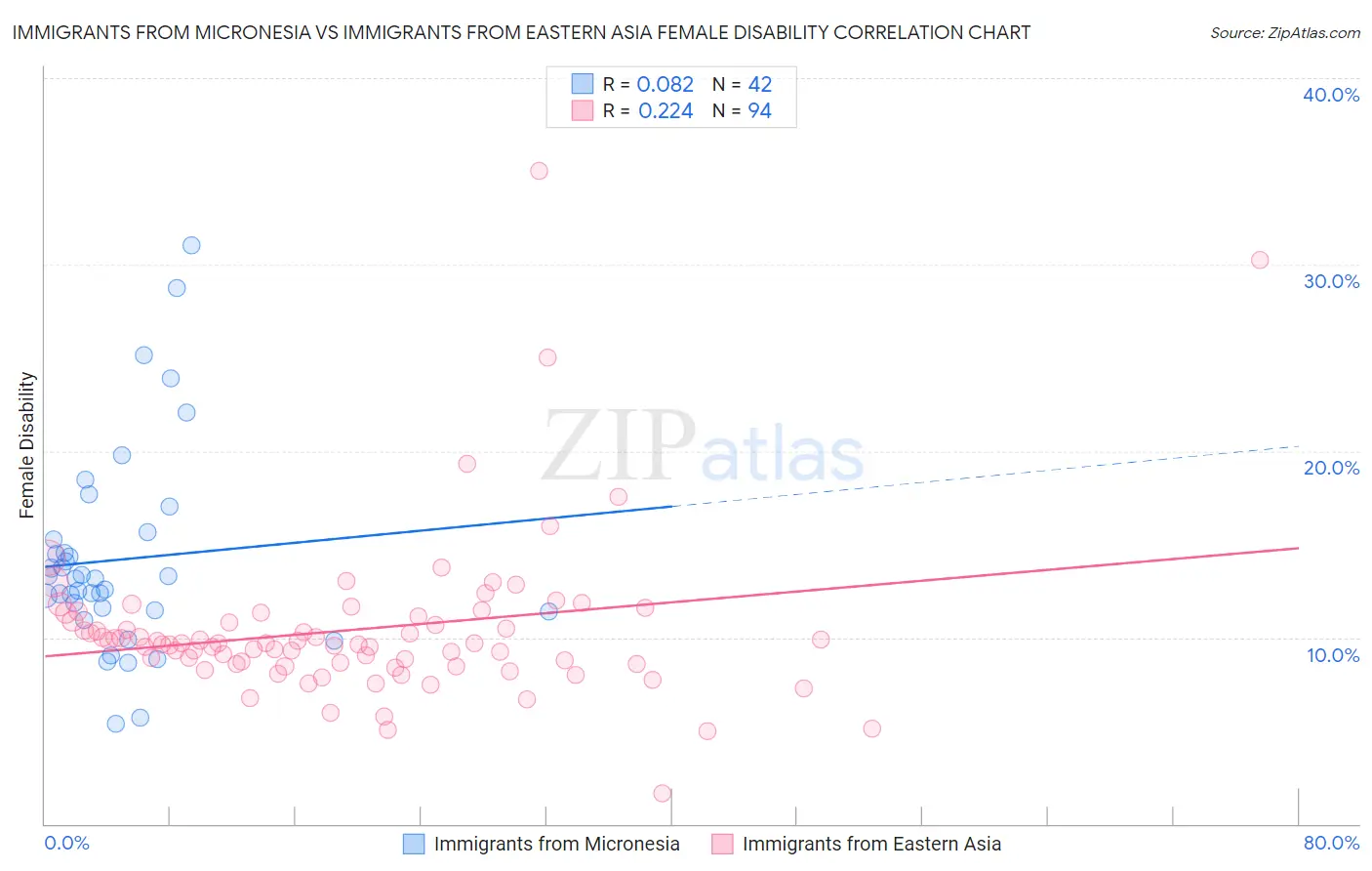 Immigrants from Micronesia vs Immigrants from Eastern Asia Female Disability