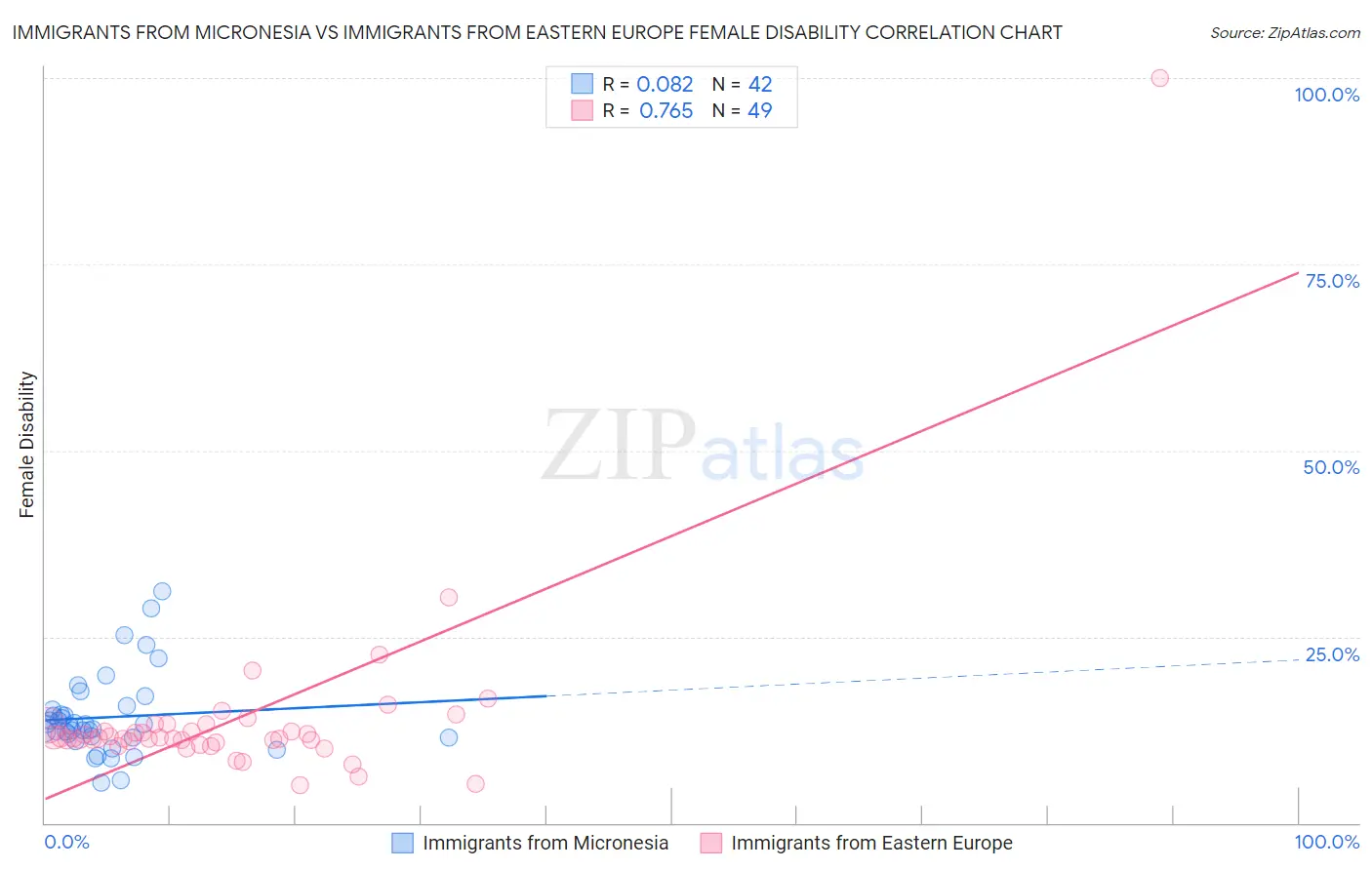 Immigrants from Micronesia vs Immigrants from Eastern Europe Female Disability