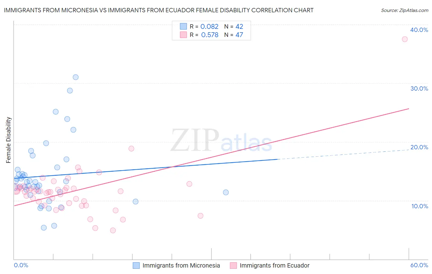 Immigrants from Micronesia vs Immigrants from Ecuador Female Disability